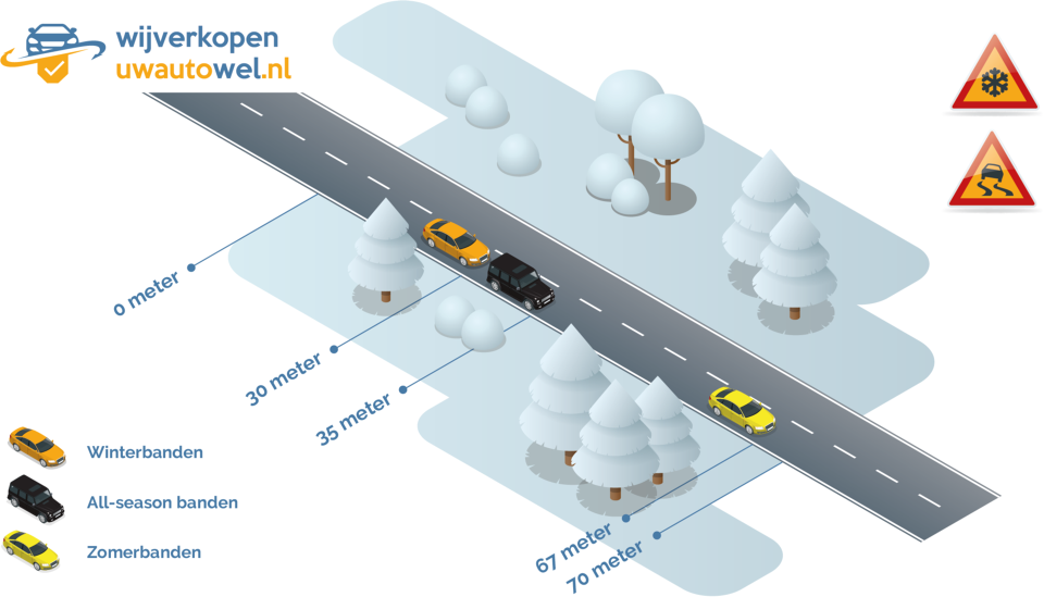 remweg winterbanden en zomerbanden